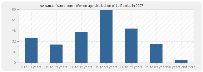 Women age distribution of La Romieu in 2007